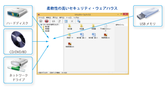 セキュリティ・ウェアハウス